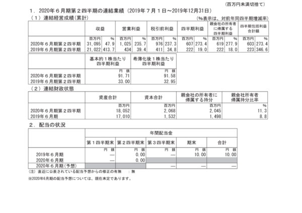 6030 アドベンチャー 年6月期第2四半期決算短信 Ifrs 連結 03 13 19 00提出