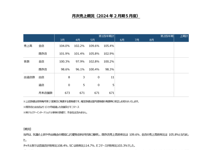 9275 ナルミヤ・インターナショナル | 月次売上概況(2024年2月期5月度