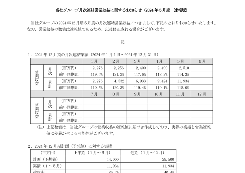 9145 ビーイング HD | 当社グループ月次連結営業収益に関するお知らせ(2024年5月度速報版)（2024/06/17 16:00提出）