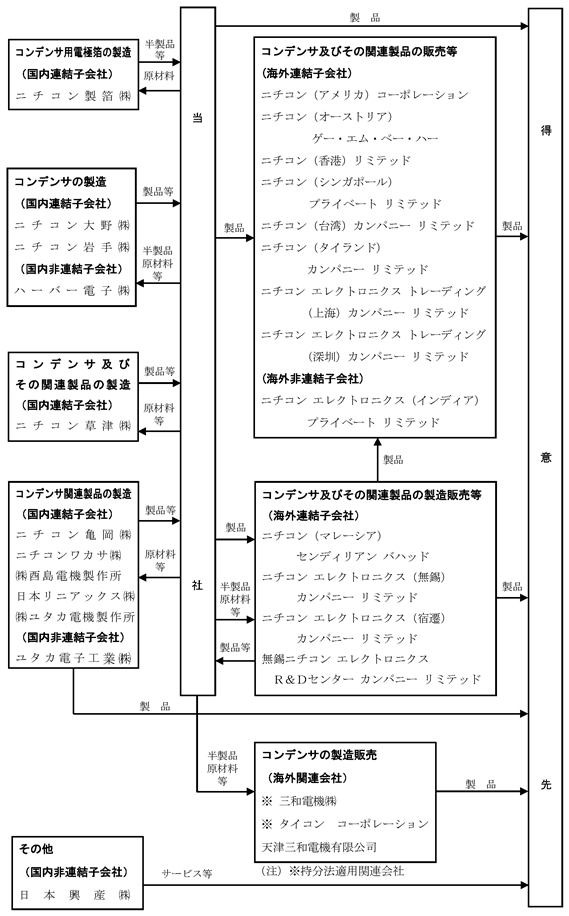 6996 ニチコン 事業内容 有価証券報告書 第85期 平成31年4月1日 令和2年3月31日 06 26 13 49提出