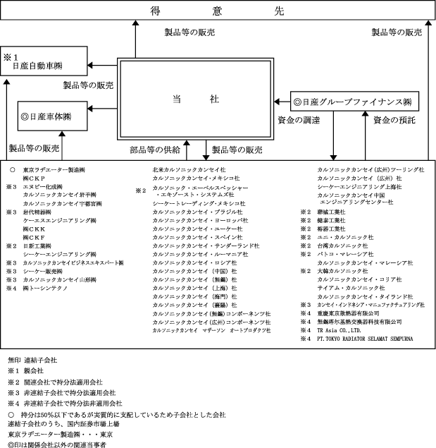 7248 カルソニックカンセイ 事業内容 有価証券報告書 第114期 平成26年4月1日 平成27年3月31日 15 06 25 13 19提出