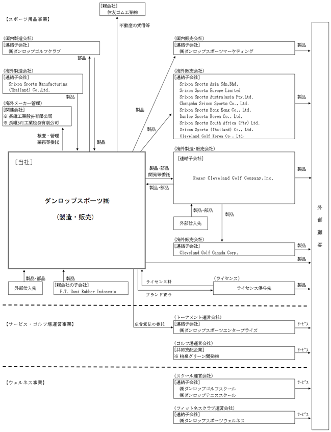 7825 ダンロップスポーツ | 事業内容 - 有価証券報告書-第14期