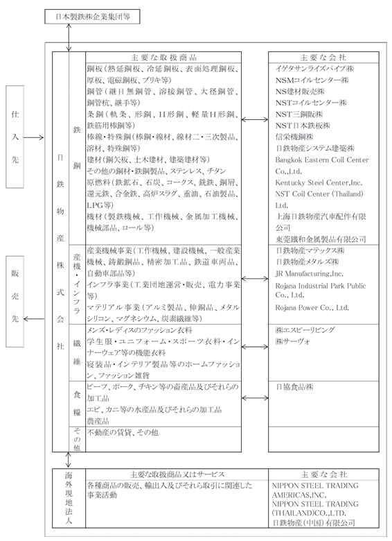 有報 その他 コレクション 区分