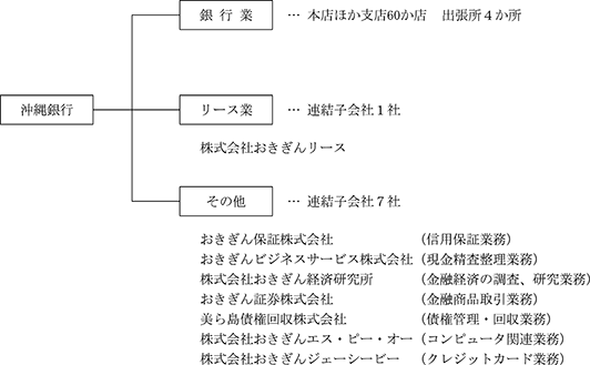 8397 沖縄銀行 事業内容 有価証券報告書 第89期 平成31年4月1日 令和2年3月31日 2020 06 29 10 14提出