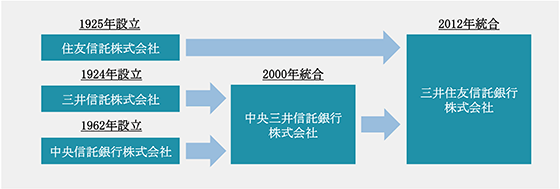 8309 三井住友トラストグループ | 対処すべき課題