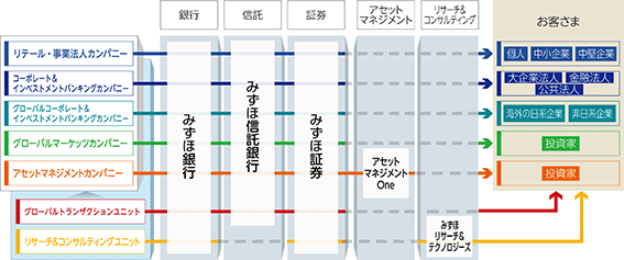 8411 みずほ FG | 対処すべき課題