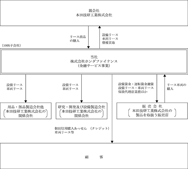 ホンダファイナンス 事業内容