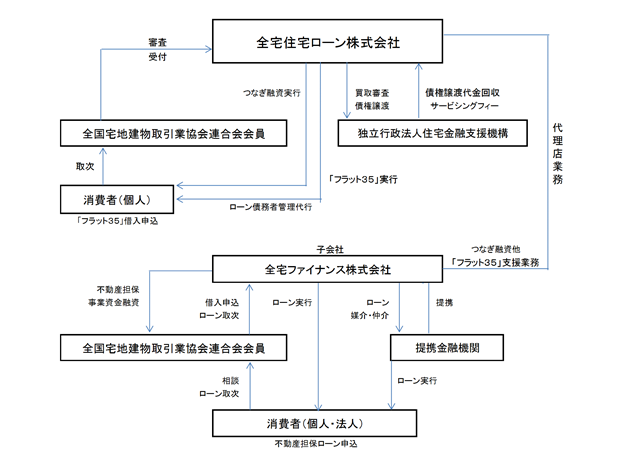 全宅住宅ローン コレクション つなぎ