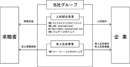 2124 ジェイエイシーリクルートメント 事業内容 有価証券報告書 第34期 令和2年1月1日 令和2年12月31日 21 03 24 15 00提出