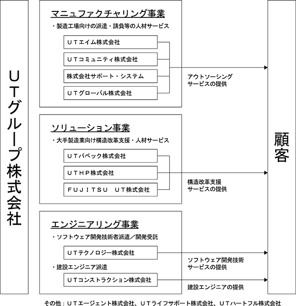 2146 Utグループ 事業内容 有価証券報告書 第13期 平成31年4月1日 令和2年3月31日 2020 06 29 15 14提出