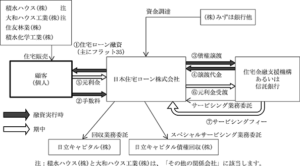 日本住宅ローン 事業内容 有価証券報告書 第17期 平成31年4月1日 令和2年3月31日 07 28 10 42提出