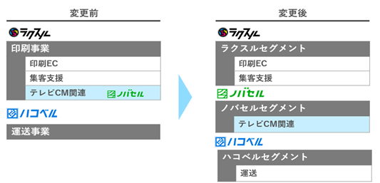 セグメント その他 変更 四半期報告書