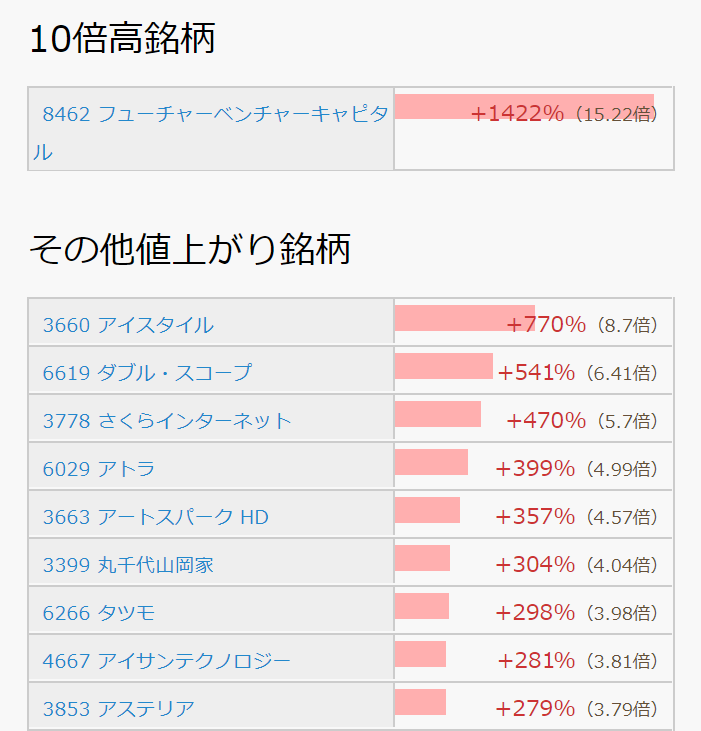 2015年 値上がり率 年間ランキング ベスト50