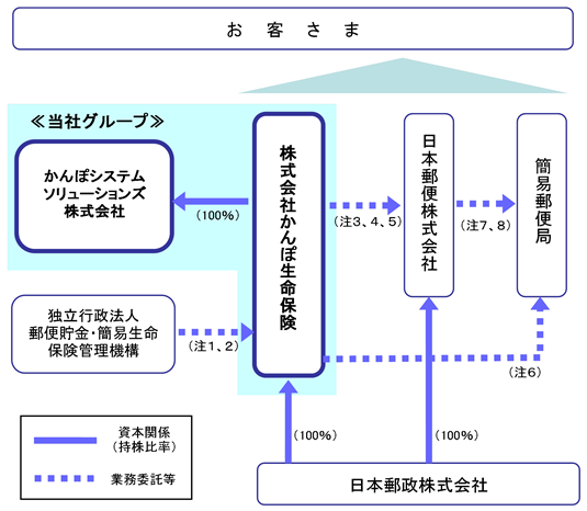 7181 かんぽ生命保険 事業内容 訂正有価証券届出書 新規公開時 2015 10 19 15 00提出