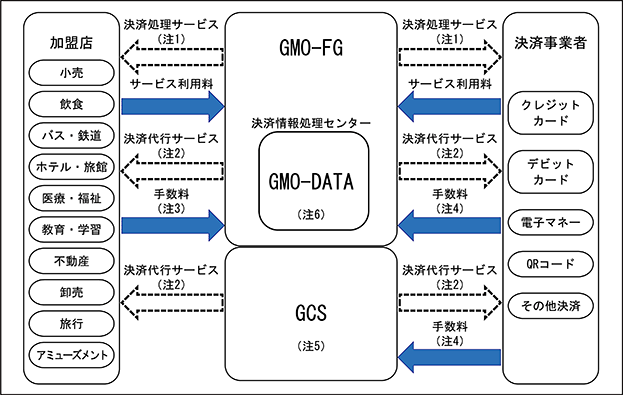 4051 GMOフィナンシャルゲート | 事業内容 - 有価証券届出書(新規公開 