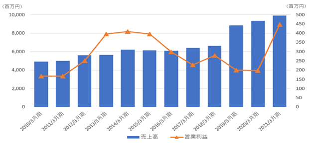 7134 アップガレージグループ | 企業の概況 - 有価証券届出書(新規公開時)（2021/11/18 15:16提出）