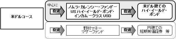 野村新米国ハイ イールド債券投信 通貨選択型 訂正有価証券届出書 内国投資信託受益証券 21 02 05 9 02提出