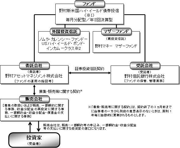 野村新米国ハイ イールド債券投信 通貨選択型 訂正有価証券届出書 内国投資信託受益証券 21 02 05 9 02提出