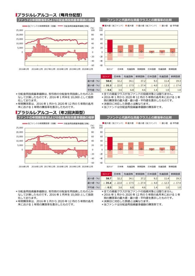 野村新米国ハイ イールド債券投信 通貨選択型 訂正有価証券届出書 内国投資信託受益証券 21 02 05 9 02提出