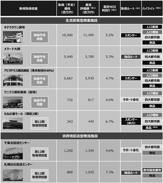 3453 ケネディクス商業リート投資法人 | 有価証券届出書(参照方式・内国投資証券) - 2021/04/07 15:05提出