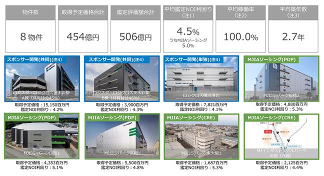 3481 三菱地所物流リート投資法人 | 訂正有価証券届出書(参照方式・内国投資証券) - 2022/10/17 15:00提出