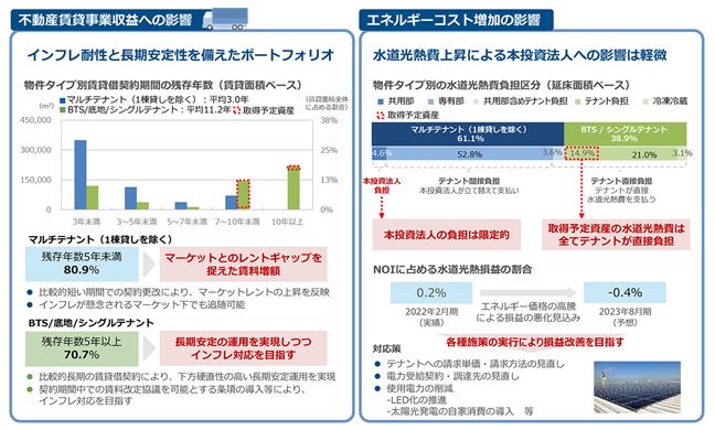 3481 三菱地所物流リート投資法人 | 訂正有価証券届出書(参照方式・内国投資証券) - 2022/10/17 15:00提出