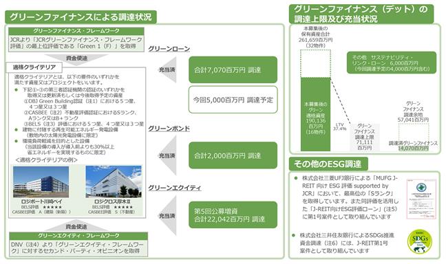 3481 三菱地所物流リート投資法人 | 訂正有価証券届出書(参照方式・内国投資証券) - 2022/10/17 15:00提出