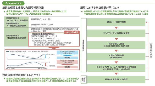 3481 三菱地所物流リート投資法人 | 訂正有価証券届出書(参照方式・内国投資証券) - 2022/10/17 15:00提出