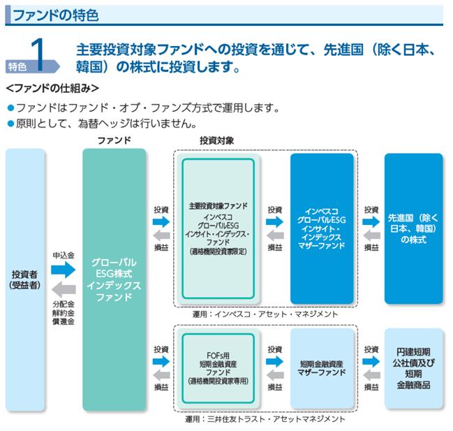 グローバルesg株式インデックスファンド 有価証券届出書 内国投資信託受益証券 21 06 04 11 27提出